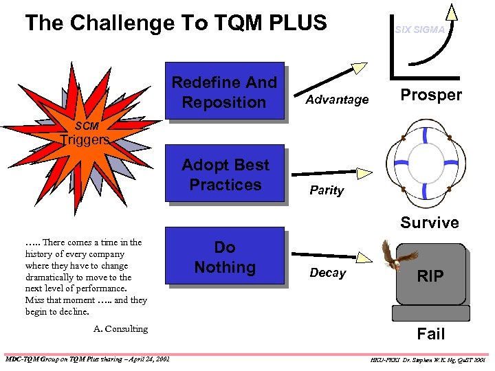 The Challenge To TQM PLUS Redefine And Reposition Advantage SIX SIGMA Prosper SCM Triggers