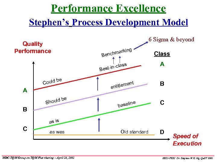 Performance Excellence Stephen’s Process Development Model 6 Sigma & beyond Quality Performance ma Bench