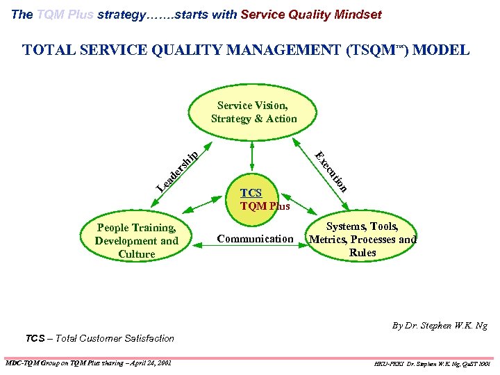 The TQM Plus strategy……. starts with Service Quality Mindset TOTAL SERVICE QUALITY MANAGEMENT (TSQM