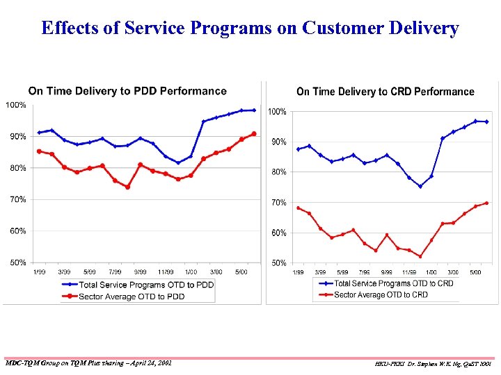 Effects of Service Programs on Customer Delivery MDC-TQM Group on TQM Plus sharing –