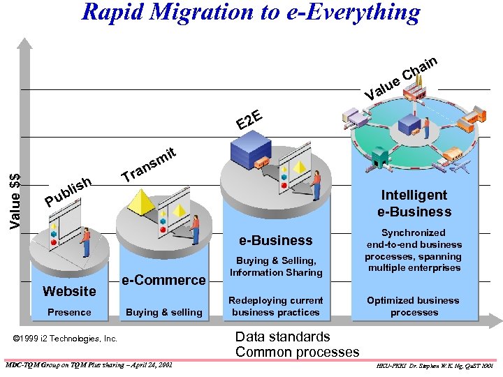 Rapid Migration to e-Everything in e alu V a Ch E Value $$ E