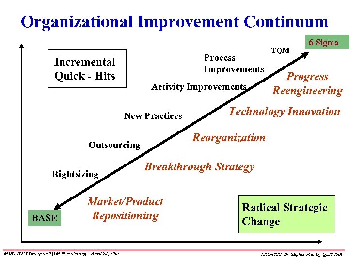 Organizational Improvement Continuum Process Improvements Incremental Quick - Hits Activity Improvements New Practices BASE