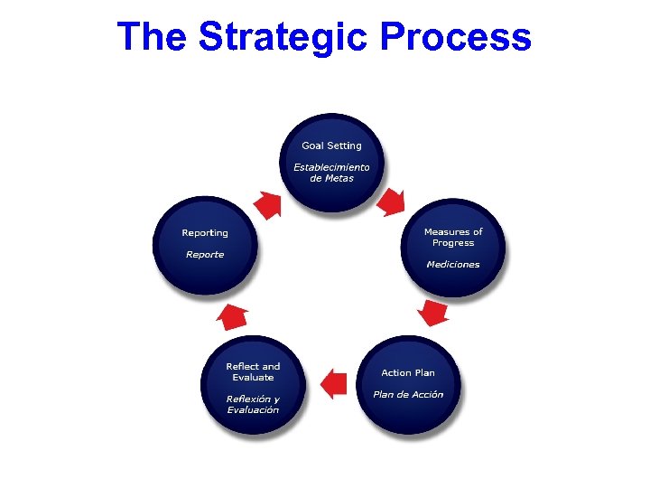 The Strategic Process 
