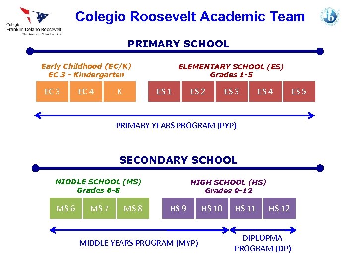Colegio Roosevelt Academic Team PRIMARY SCHOOL Early Childhood (EC/K) EC 3 - Kindergarten EC