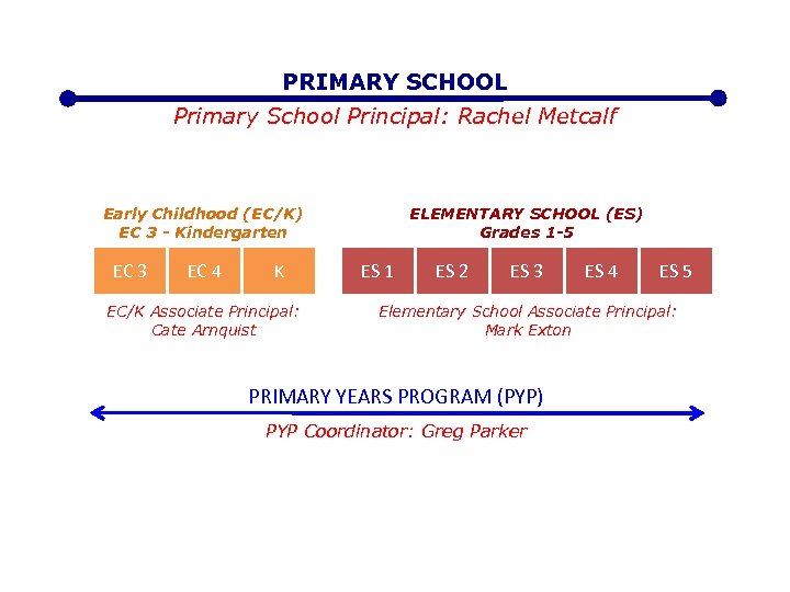 PRIMARY SCHOOL Primary School Principal: Rachel Metcalf ELEMENTARY SCHOOL (ES) Grades 1 -5 Early