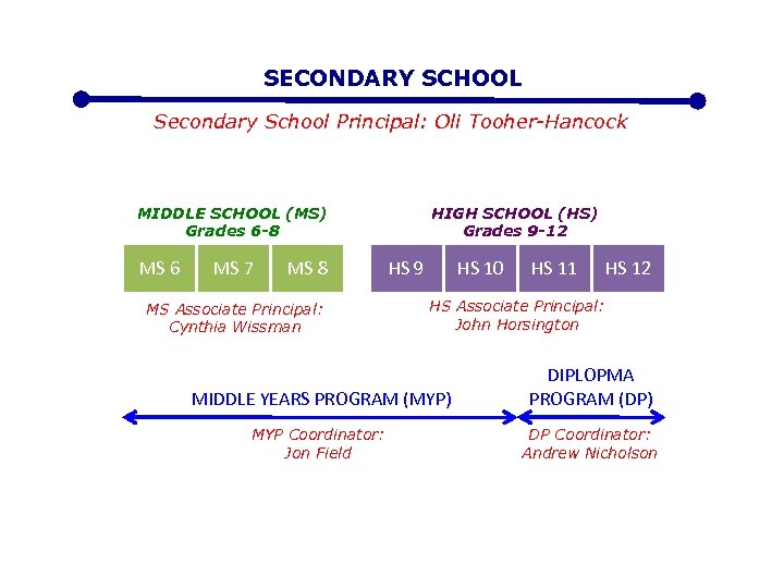 SECONDARY SCHOOL Secondary School Principal: Oli Tooher-Hancock MIDDLE SCHOOL (MS) Grades 6 -8 MS