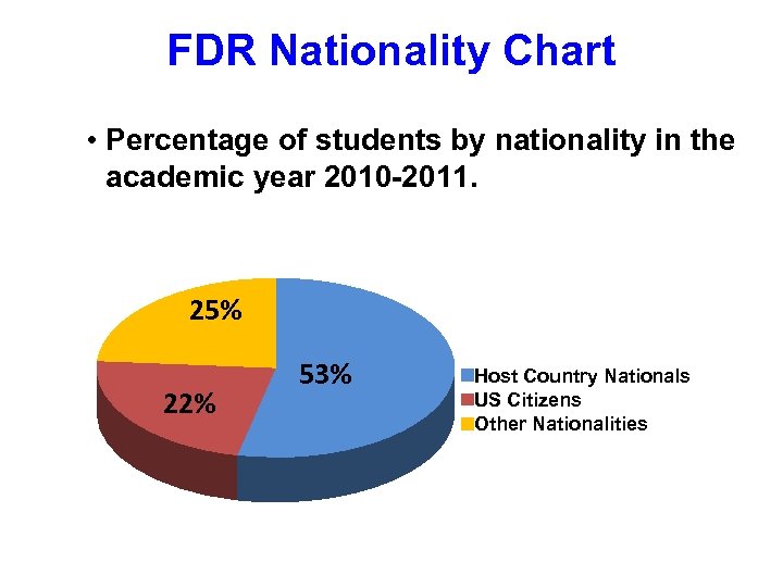 FDR Nationality Chart • Percentage of students by nationality in the academic year 2010