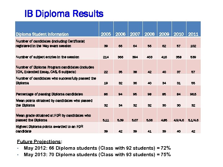 IB Diploma Results Diploma Student Information 2005 2006 2007 2008 2009 2010 2011 Number