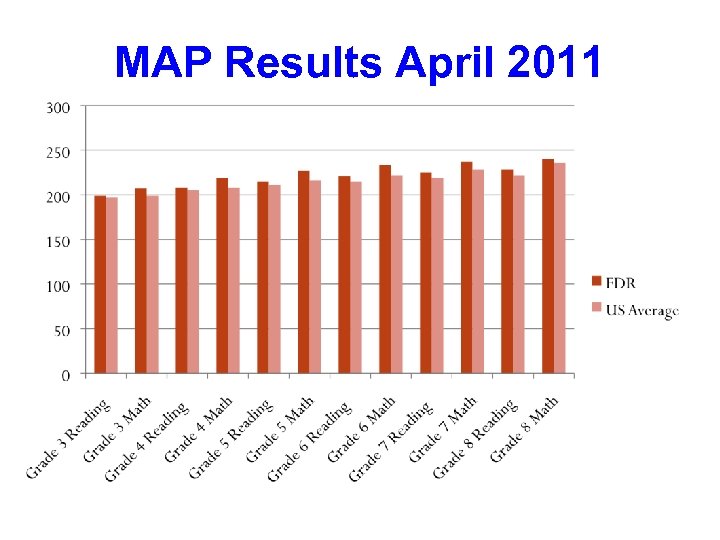 MAP Results April 2011 