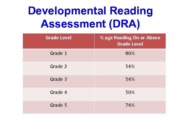 Developmental Reading Assessment (DRA) Grade Level % age Reading On or Above Grade Level