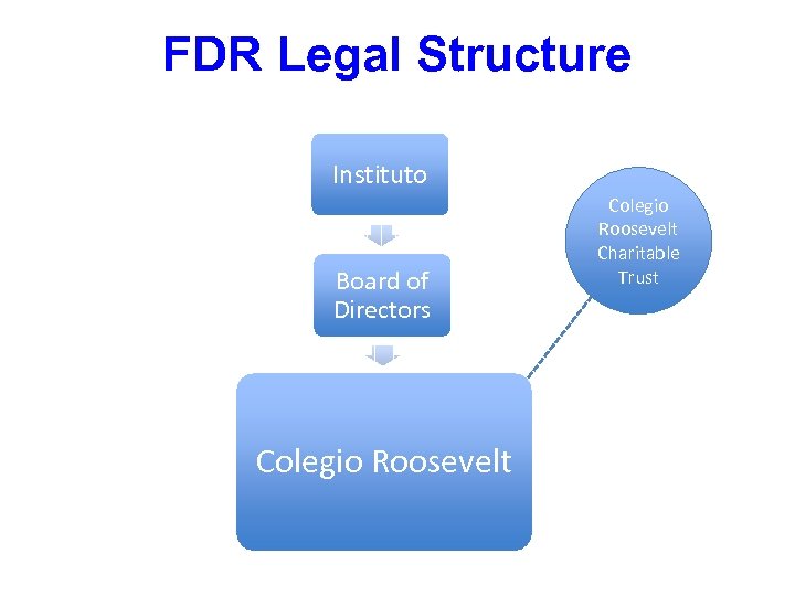 FDR Legal Structure Instituto Board of Directors Colegio Roosevelt Charitable Trust 