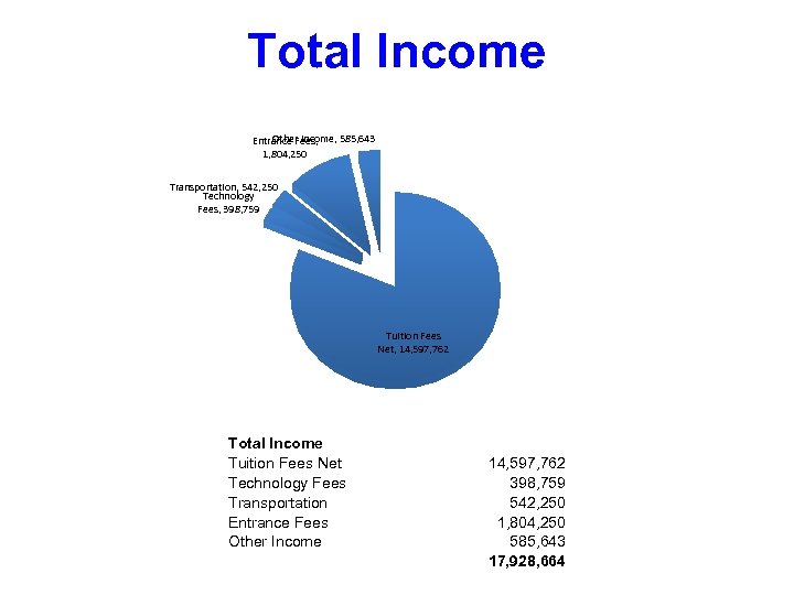 Total Income Other Income, 585, 643 Entrance Fees, 1, 804, 250 Transportation, 542, 250