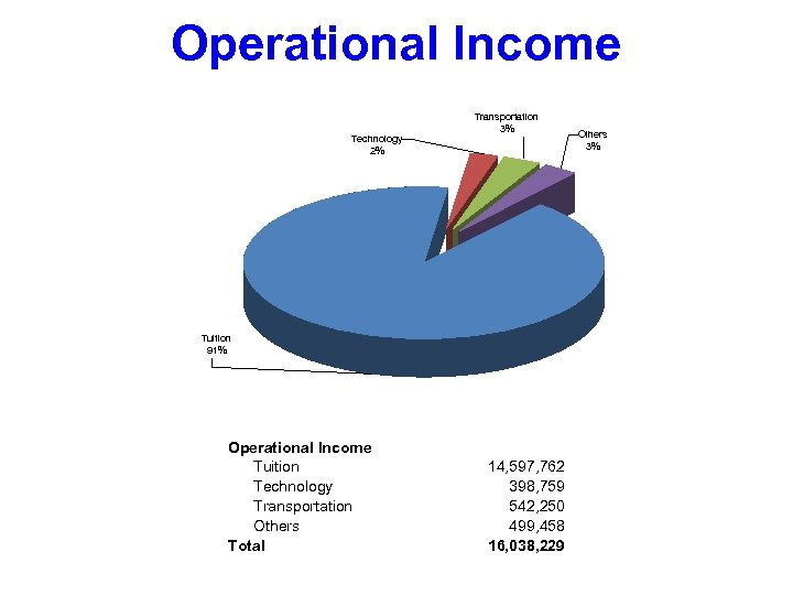 Operational Income Technology 2% Transportation 3% Tuition 91% Operational Income Tuition Technology Transportation Others