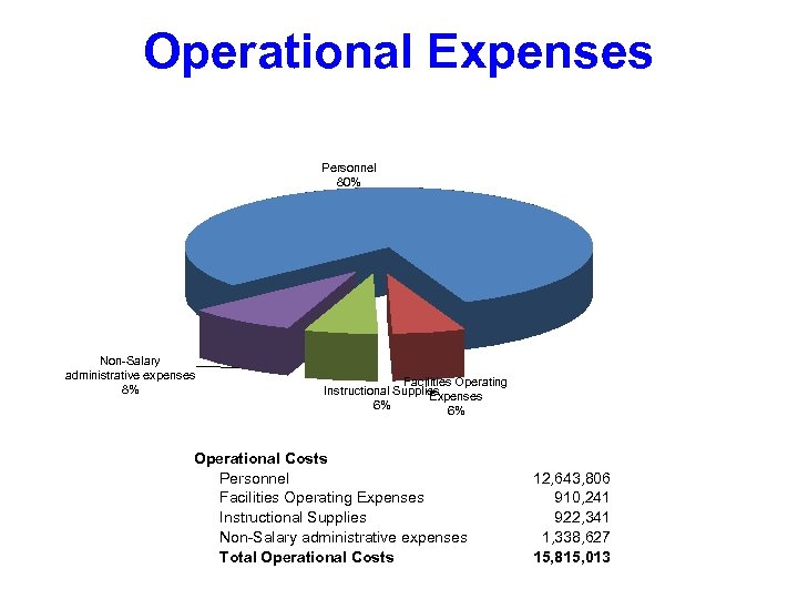 Operational Expenses Personnel 80% Non-Salary administrative expenses 8% Facilities Operating Instructional Supplies Expenses 6%