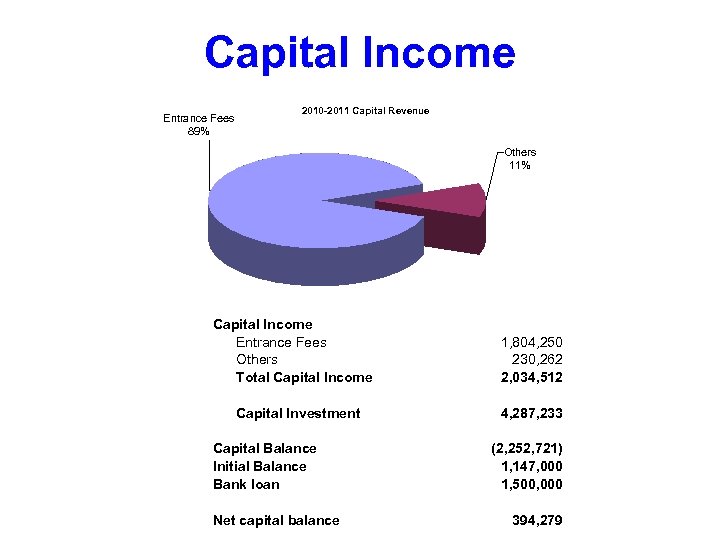 Capital Income Entrance Fees 89% 2010 -2011 Capital Revenue Others 11% Capital Income Entrance