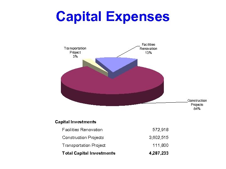 Capital Expenses Transportation Project 3% Facilities Renovation 13% Construction Projects 84% Capital Investments Facilities