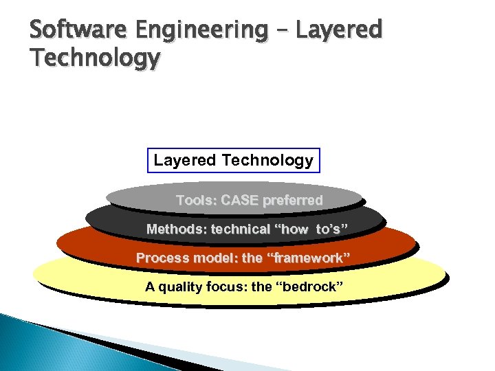 Software Engineering – Layered Technology Tools: CASE preferred Methods: technical “how to’s” Process model: