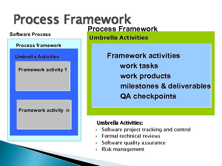 Process Framework Software Process Framework Umbrella Activities Process framework Umbrella Activities Framework activity 1