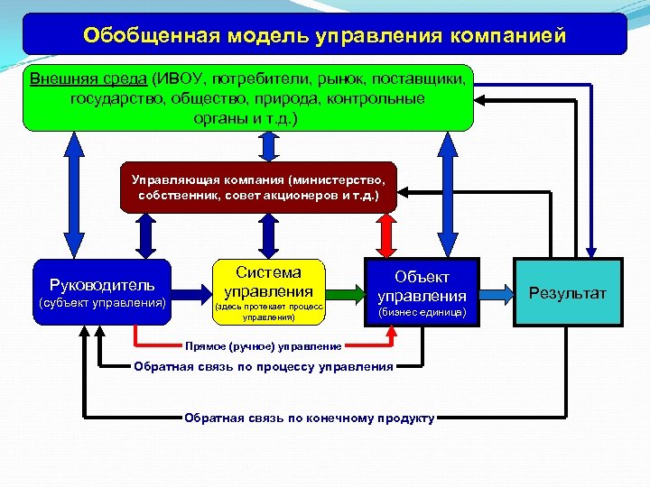 Модели управления данными. Модели управления организацией. Модель управления компанией. Модели управления фирмой. Модель управления данными.