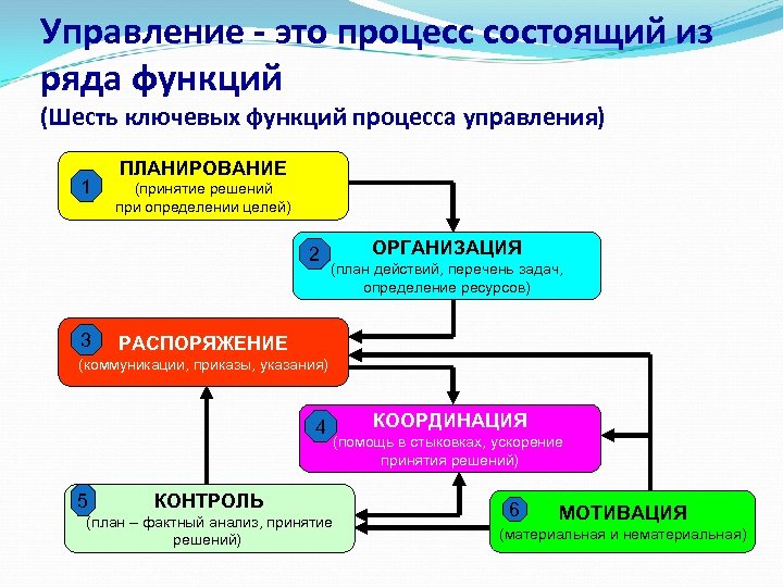 Процесс управления командой проекта состоит из следующих этапов выберите один ответ