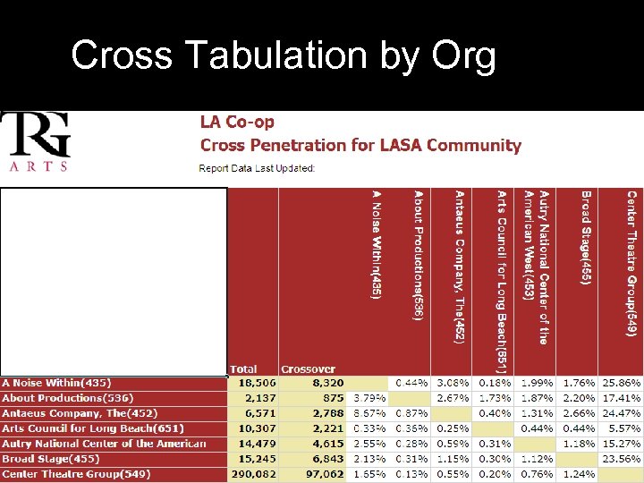 Cross Tabulation by Org 