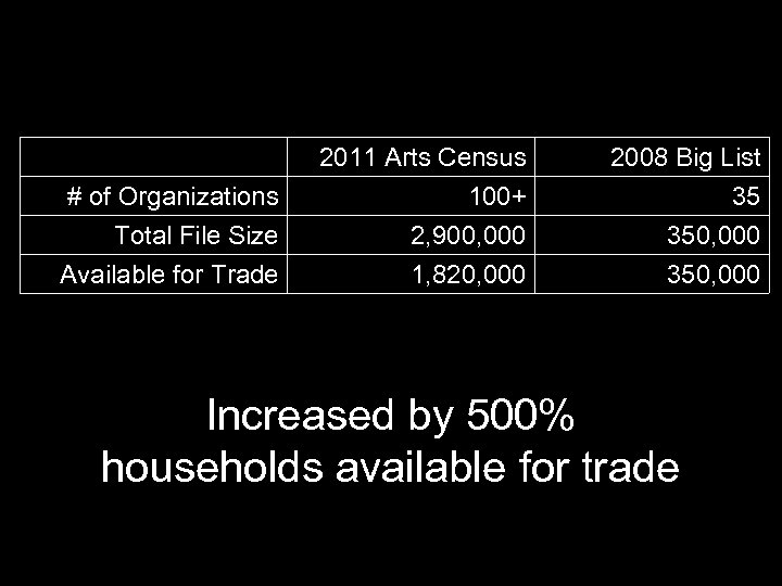 # of Organizations Total File Size Available for Trade 2011 Arts Census 100+ 2,