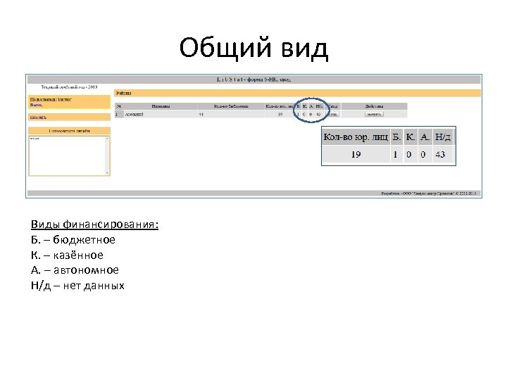 Общий вид Виды финансирования: Б. – бюджетное К. – казённое А. – автономное Н/д