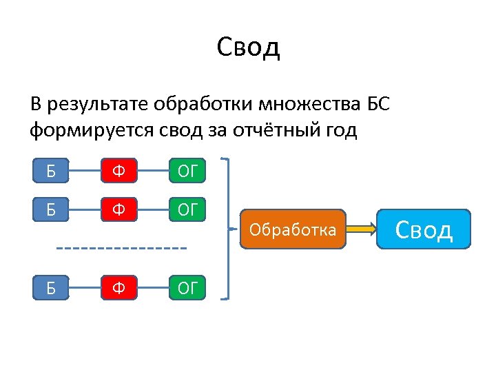 Свод В результате обработки множества БС формируется свод за отчётный год Б Ф ОГ