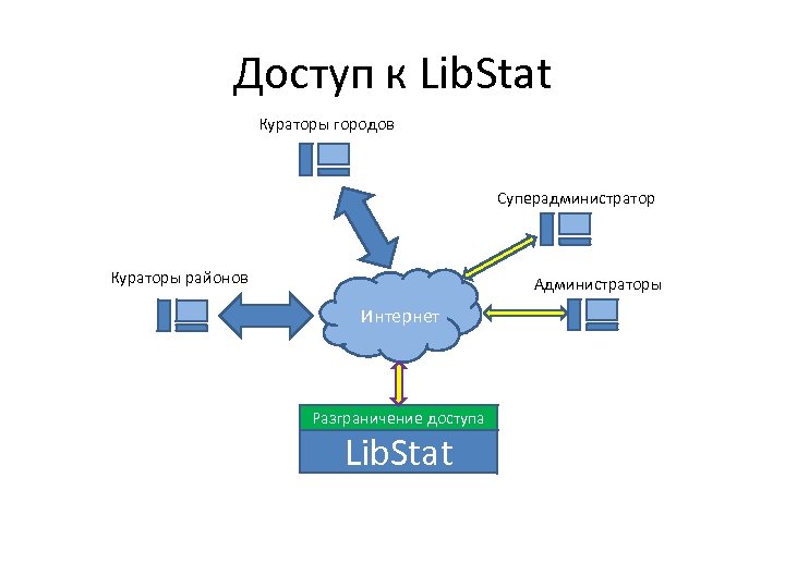 Доступ к Lib. Stat Кураторы городов Суперадминистратор Кураторы районов Администраторы Интернет Разграничение доступа Lib.