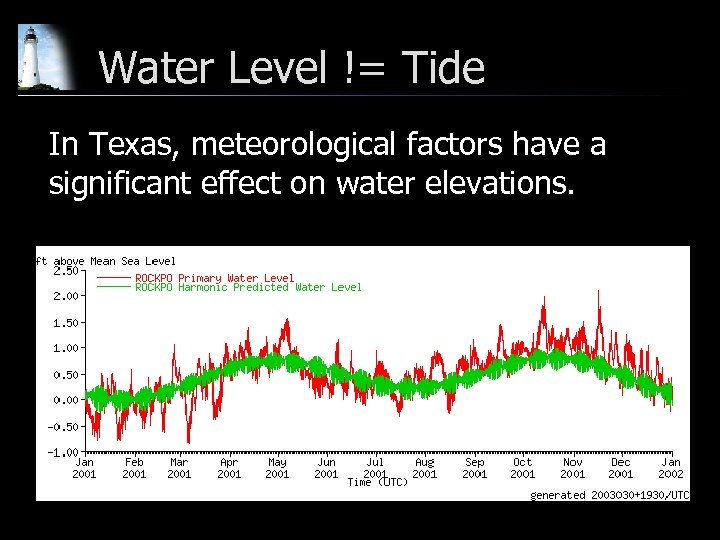 Water Level != Tide In Texas, meteorological factors have a significant effect on water