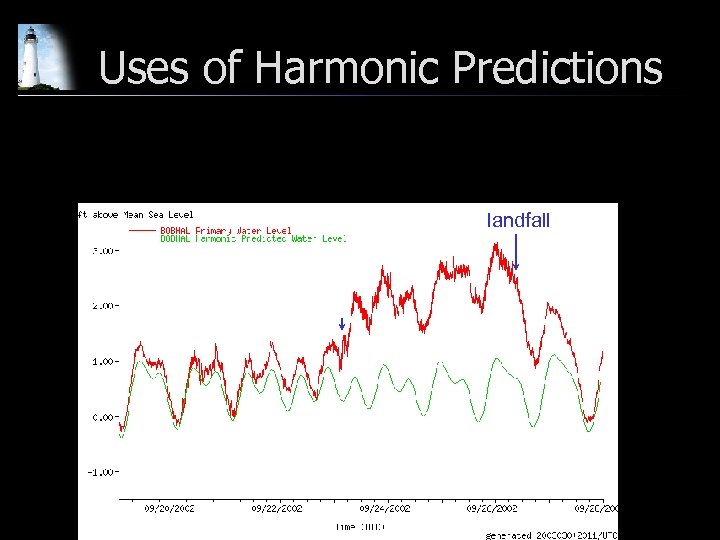 Uses of Harmonic Predictions landfall 