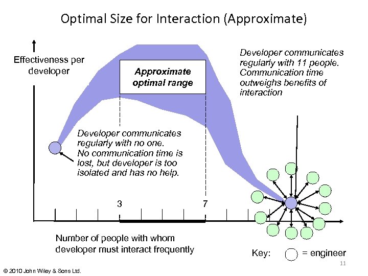 Optimal Size for Interaction (Approximate) Effectiveness per developer Developer communicates regularly with 11 people.