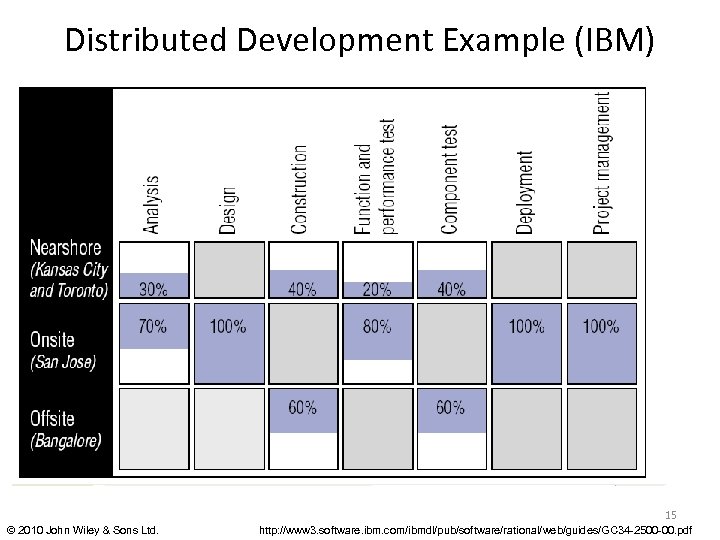Distributed Development Example (IBM) 15 © 2010 John Wiley & Sons Ltd. http: //www