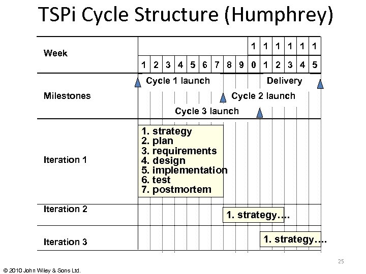 TSPi Cycle Structure (Humphrey) 1 1 1 Week 1 2 3 4 5 6