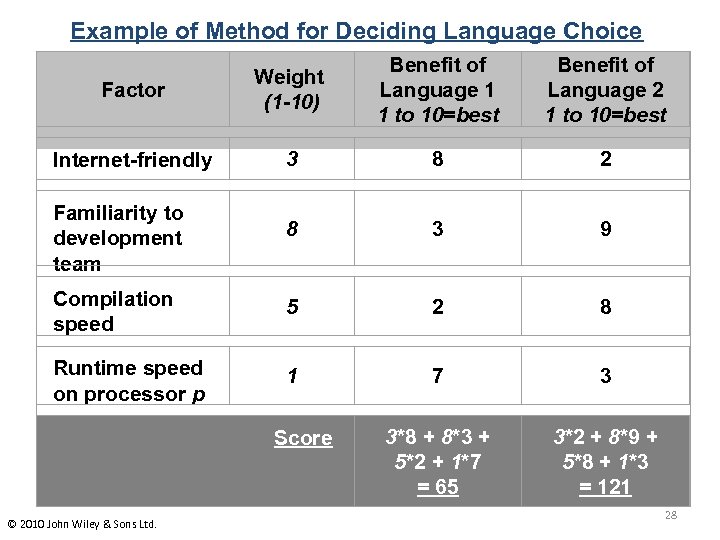 Example of Method for Deciding Language Choice Factor Weight (1 -10) Benefit of Language