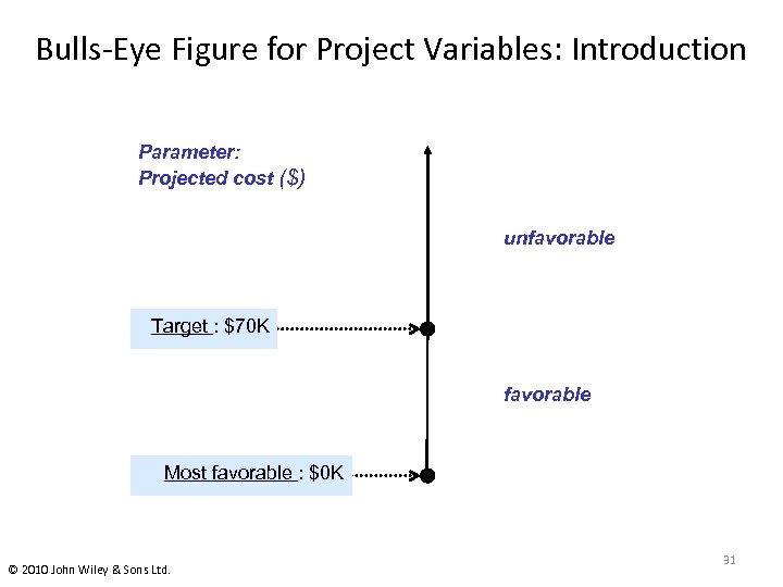 Bulls-Eye Figure for Project Variables: Introduction Parameter: Projected cost ($) unfavorable Target : $70
