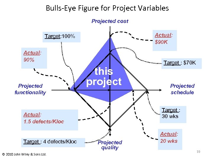 Bulls-Eye Figure for Project Variables Projected cost Actual: $90 K Target: 100% Actual: 90%