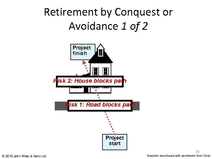 Retirement by Conquest or Avoidance 1 of 2 Project finish Risk 2: House blocks