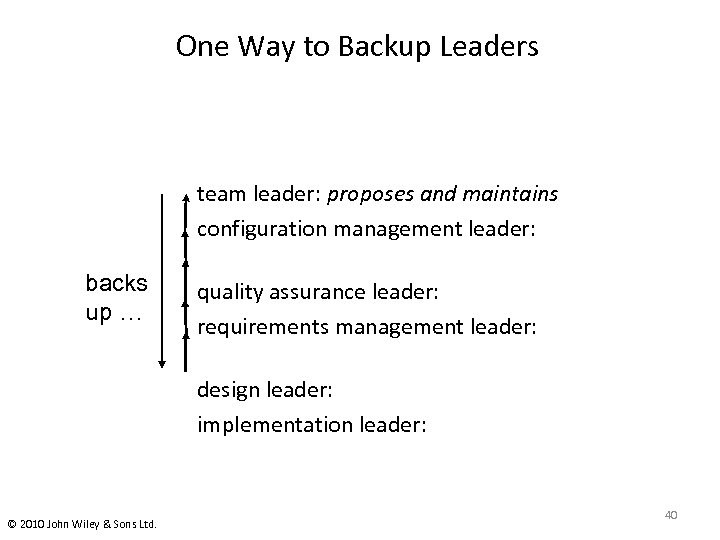 One Way to Backup Leaders team leader: proposes and maintains configuration management leader: backs