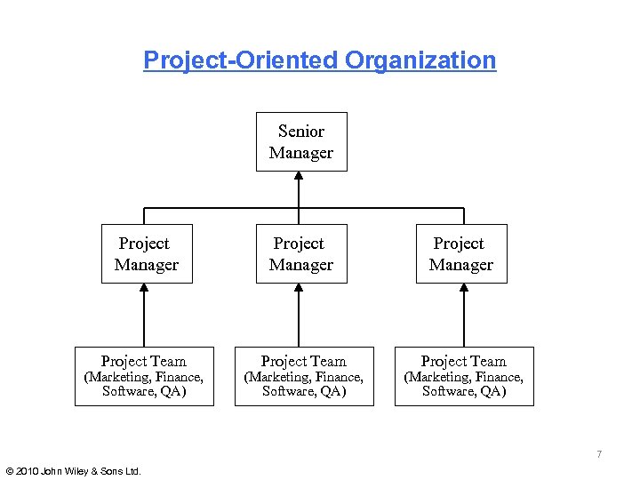 Project-Oriented Organization Senior Manager Project Team Project Team (Marketing, Finance, Software, QA) 7 ©