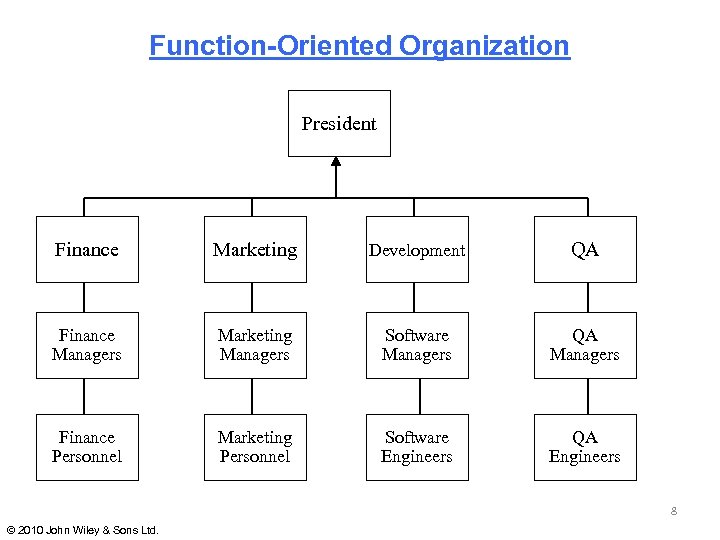 Function-Oriented Organization President Finance Marketing Development QA Finance Managers Marketing Managers Software Managers QA