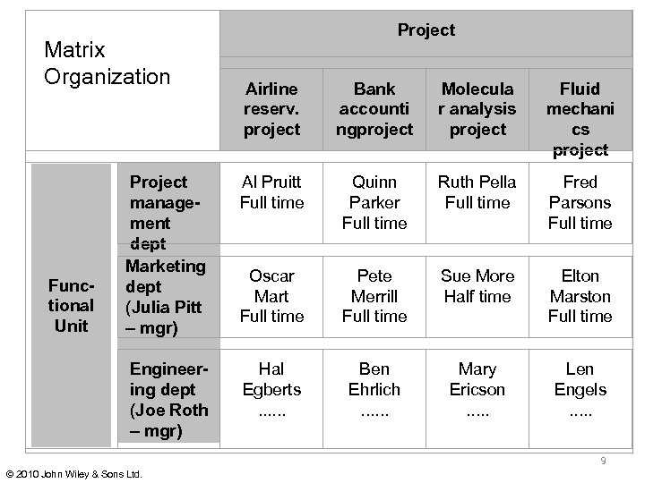 Project Matrix Organization Bank accounti ngproject Molecula r analysis project Fluid mechani cs project
