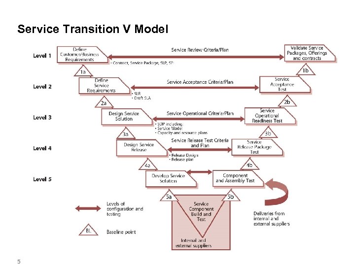 Service Transition V Model 5 