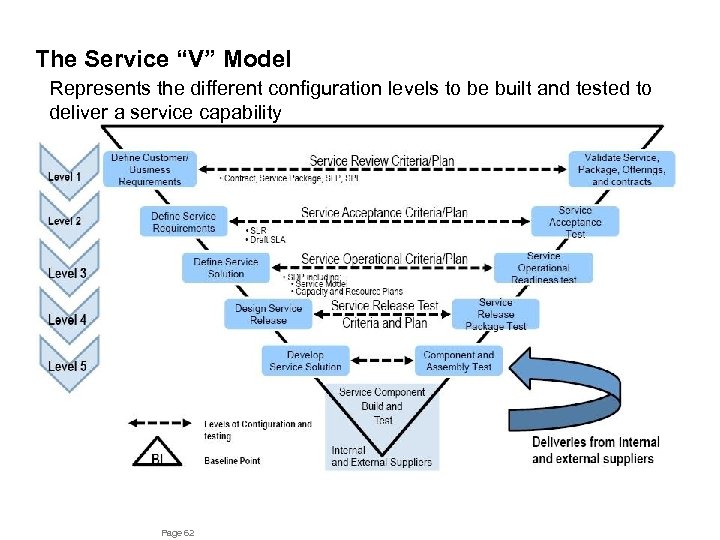 The Service “V” Model Represents the different configuration levels to be built and tested