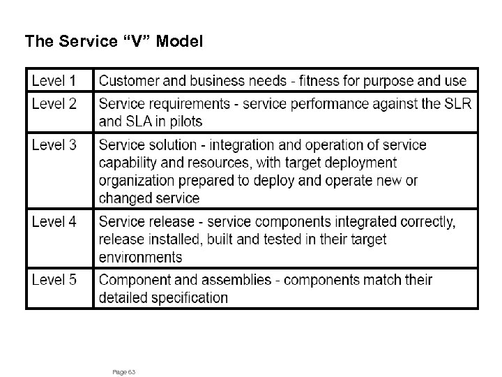 The Service “V” Model Page 63 