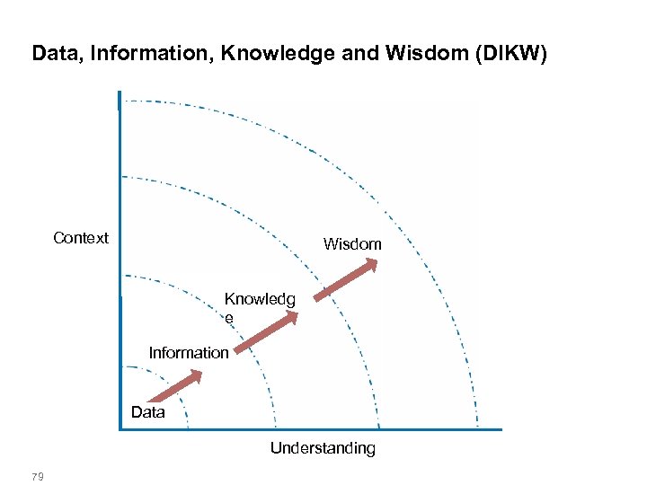 Data, Information, Knowledge and Wisdom (DIKW) Context Wisdom Knowledg e Information Data Understanding 79