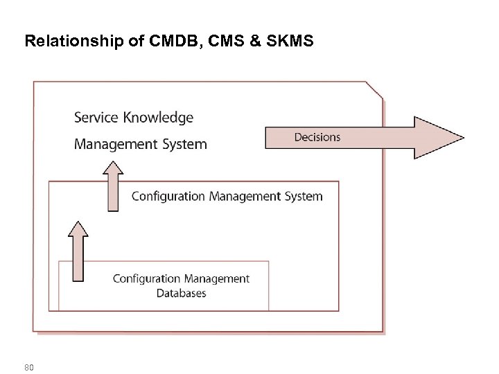 Relationship of CMDB, CMS & SKMS 80 
