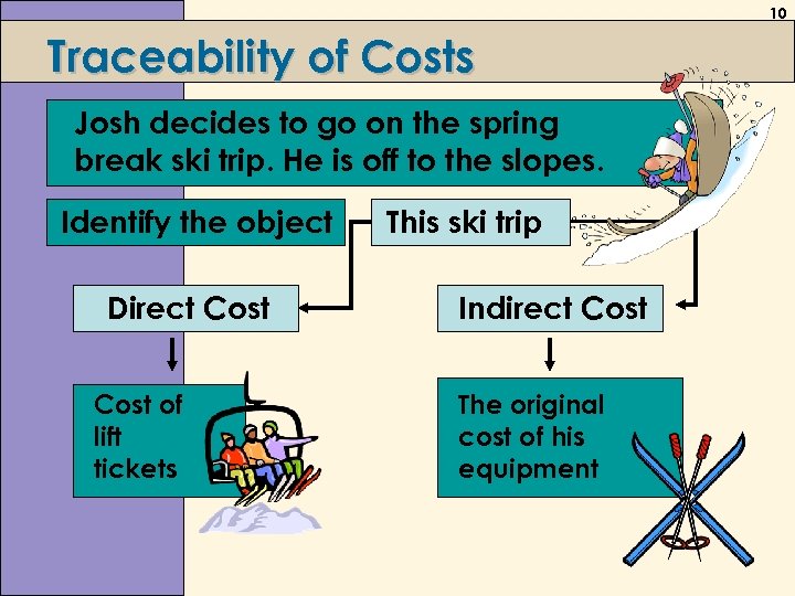 10 Traceability of Costs Josh decides to go on the spring break ski trip.