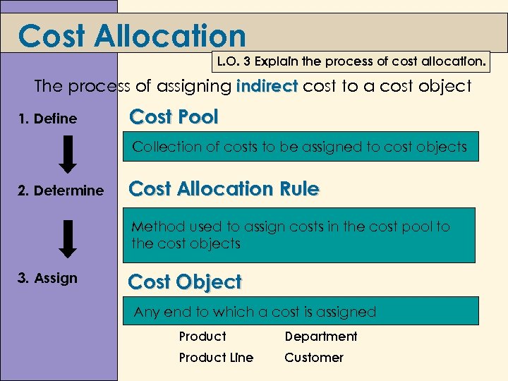 Cost Allocation L. O. 3 Explain the process of cost allocation. The process of