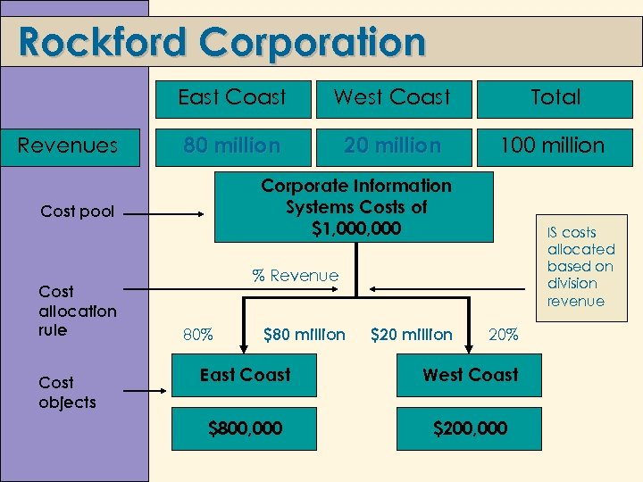 Rockford Corporation East Coast Revenues West Coast Total 80 million 20 million 100 million